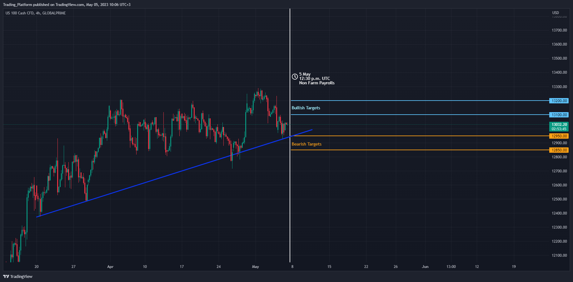 Nas100 grafico deals